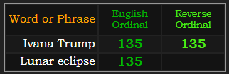 Ivana Trump = 135 / 135, Lunar eclipse = 135