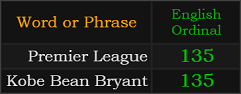 Premier League and Kobe Bean Bryant both = 135 Ordinal