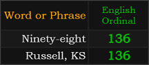 Ninety-eight and Russell, KS both = 136