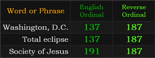 Washington, D.C. = 137 and 187, Total eclipse = 137 and 187, Society of Jesus = 187 and 191