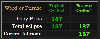 Jerry Buss = 137, Total eclipse = 137 and 187, Earvin Johnson = 187