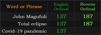 John Magufuli and Total eclipse both = 137 and 187, Covid-19 pandemic = 137