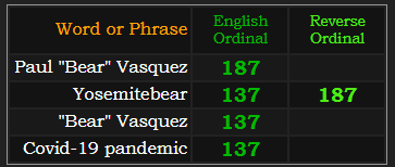 Paul "Bear" Vasquez = 187, Yosemitebear = 137 and 187, Bear Vasquez = 137, Covid-19 pandemic = 137