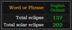 In Ordinal, Total eclipse = 137 and Total solar eclipse = 202