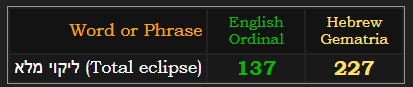 ליקוי מלא (Total eclipse) = 137 Ordinal and 227 Hebrew