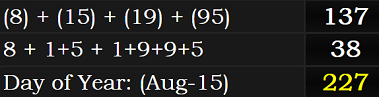 (8) + (15) + (19) + (95) = 137, 8 + 1+5 + 1+9+9+5 = 38, and August 15th is the 227th day of the year