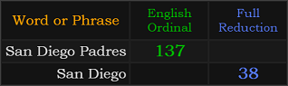 San Diego Padres = 137 and San Diego = 38