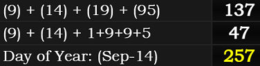 (9) + (14) + (19) + (95) = 137 and 47, September 14th leaves 257 days in the year