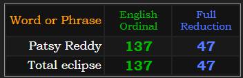 Patsy Reddy & Total eclipse both = 137 & 47