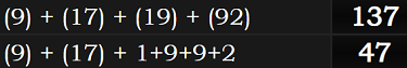 (9) + (17) + (19) + (92) = 137 and (9) + (17) + 1+9+9+2 = 47