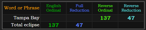 Tampa Bay and Total eclipse both = 137 and 47