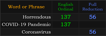 Horrendous = 137 and 56, COVID-19 Pandemic = 137 and Coronavirus = 56