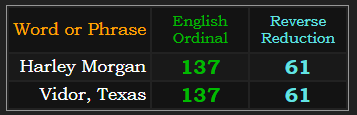 Harley Morgan and Vidor, Texas both = 137 and 61