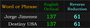 Jorge Jimenez and Destiny USA both = 137 and 61