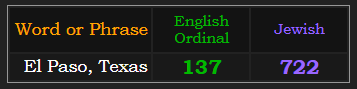 El Paso, Texas = 137 Ordinal and 722 Jewish