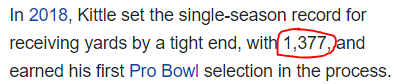 In 2018, Kittle set the single-season record for receiving yards by a tight end, with 1,377, and earned his first Pro Bowl selection in the process.