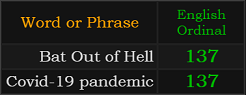 Bat Out of Hell and Covid-19 pandemic both = 137 Ordinal