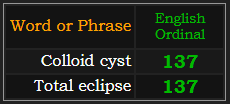 Colloid cyst and Total eclipse both = 137 Ordinal