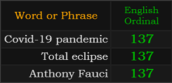 Covid-19 pandemic, Total eclipse, and Anthony Fauci all = 137 Ordinal