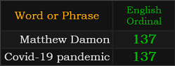 Matthew Damon and Covid-19 pandemic both = 137 Ordinal