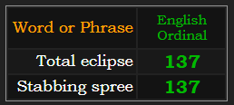Total eclipse and Stabbing spree both = 137 in Ordinal