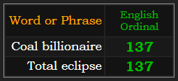 Coal billionaire and total eclipse both = 137 Ordinal