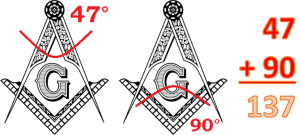 On the Freemasonic emblem, the compass is set to 47 degrees and the square is 90 degrees. 47 + 90 = 137