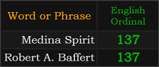 Medina Spirit and Robert A. Baffert both = 137 Ordinal