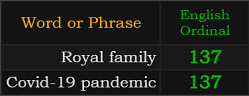 Royal family and Covid-19 pandemic both = 137 Ordinal
