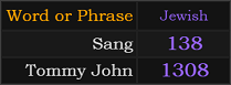 In Jewish gematria, Sang = 138, Tommy John = 1308