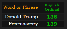 In Ordinal, Donald Trump = 138, Freemasonry = 139