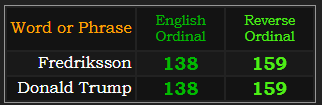 Fredriksson and Donald Trump both = 138 Ordinal and 159 Reverse