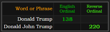 Donald Trump = 138, Donald John Trump = 220