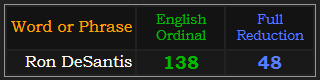 Ron DeSantis = 138 Ordinal and 48 Reduction