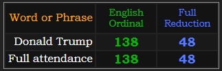 Donald Trump and Full attendance both = 138 and 48