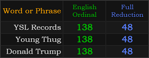 YSL Records, Young Thug, and Donald Trump all = 138 and 48