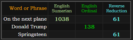 On the next plane = 1038 Sumerian, Donald Trump = 138 Ordinal, Springsteen = 61 Reverse Reduction