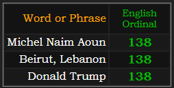 Michel Naim Aoun, Beirut, Lebanon, and Donald Trump all = 138 Ordinal