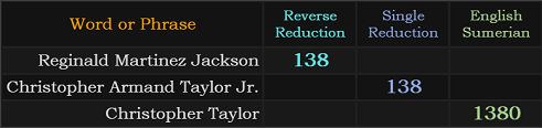 Reginald Martinez Jackson = 138,Christopher Armand Taylor Jr. = 138, Christopher Taylor = 1380