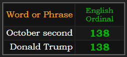 October second and Donald Trump both = 138 Ordinal