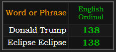 Donald Trump and Eclipse Eclipse both = 138 Ordinal