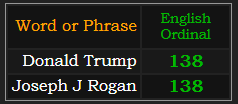 Donald Trump and Joseph J Rogan both = 138 Ordinal