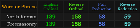 North Korean and Freemasonry both = 139, 158, 58, and 59