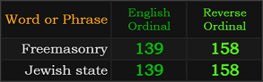 Freemasonry and Jewish state both = 139 and 158