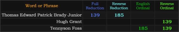 Thomas Edward Patrick Brady Junior = 139 and 185, Hugh Grant = 139, Tennyson Foss = 185 and 139