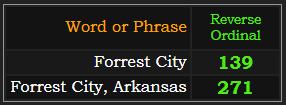 In Reverse, Forrest City = 139 and Forrest City, Arkansas = 271