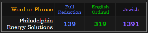 Philadelphia Energy Solutions = 139 Reduction, 319 Ordinal, and 1391 Jewish