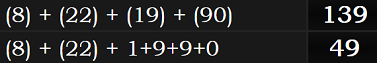 (8) + (22) + (19) + (90) = 139 and (8) + (22) + 1+9+9+0 = 49