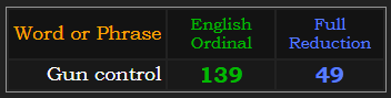 Gun control = 139 Ordinal & 49 Reduction