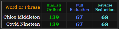 Chloe Middleton and Covid Nineteen both = 139, 67, and 68
